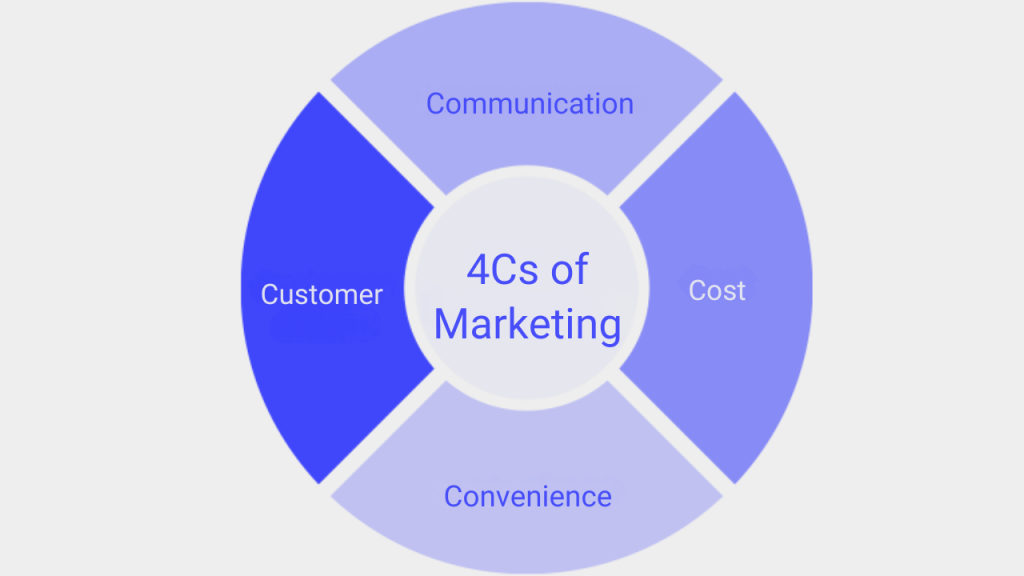 What are the 4 C models of marketing?